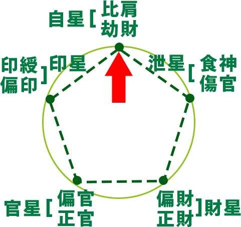 占いブログ 【四柱推命】通変星の特徴 〜比肩(ひけん)と劫財(ごうざい)〜
