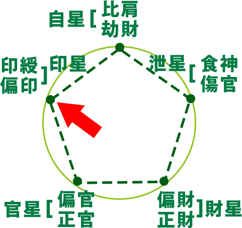 占いブログ 【四柱推命】通変星の特徴 〜偏印(へんいん)と印綬(いんじゅ)〜