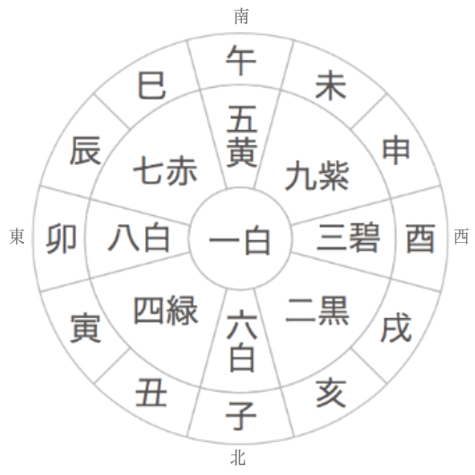 日破・月破・歳破とは?九星気学の凶方位と調べ方