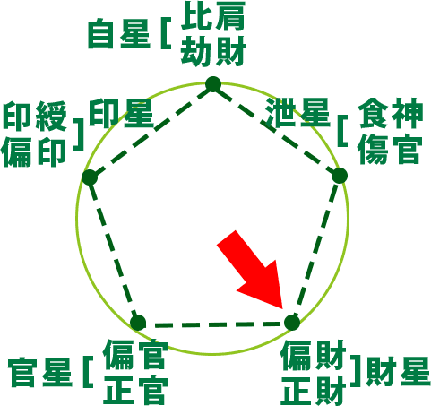 占いブログ 【四柱推命】通変星の特徴 〜正財(せいざい)と偏財(へんざい)〜