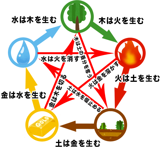 占いブログ 旧暦の十干と五行の関係
