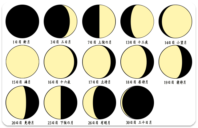 四柱推命、紫微斗数で使う旧暦の月の満ち欠け