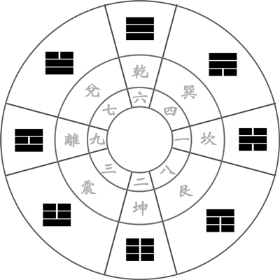 占い 九星気学 先天定位盤