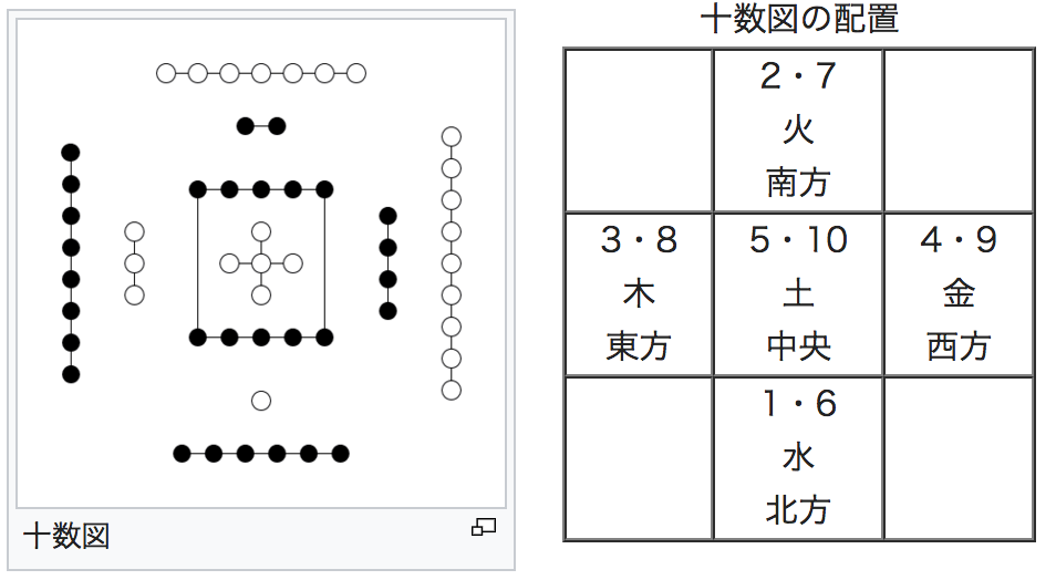 占い 九星気学 河図洛書