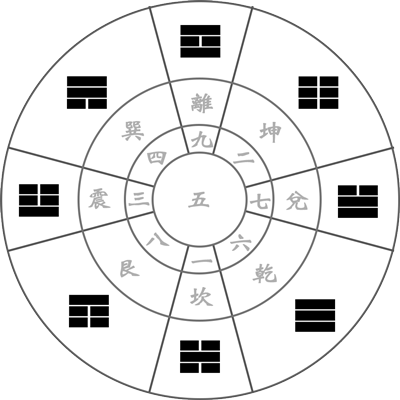 占い 九星気学 後天定位盤