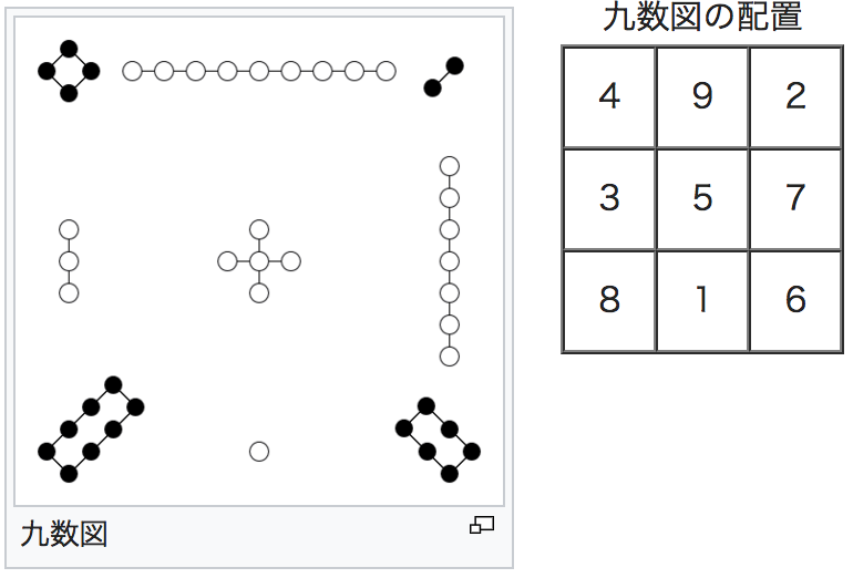 占い 九星気学 河図洛書
