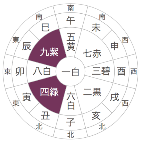 九星気学 本命的殺 月命的殺