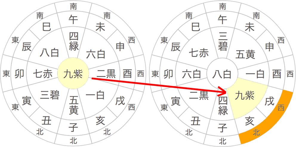 九星気学 九星傾斜 本命星 月命星