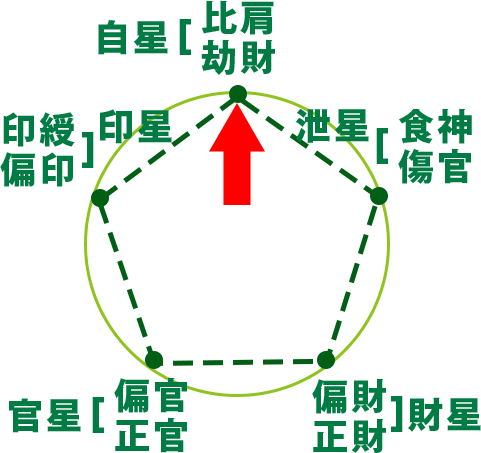 比肩 劫財 通変星 四柱推命
