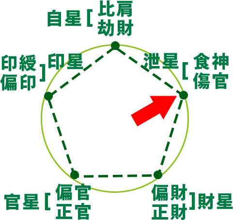 食神 傷官 通変星 四柱推命