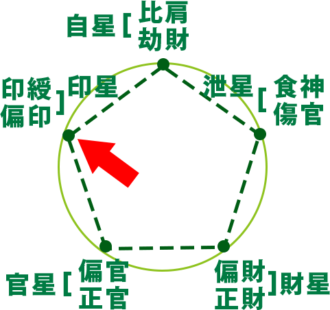 偏印 印綬 通変星 四柱推命