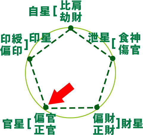 偏官 正官 通変星 四柱推命