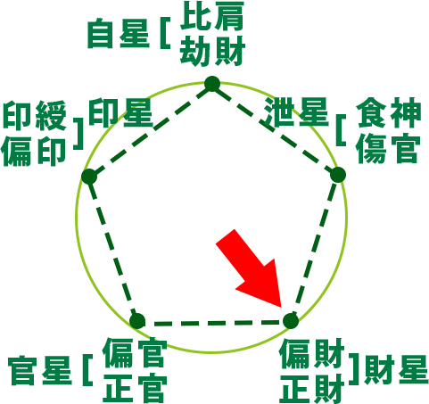 偏財 正財 通変星 四柱推命