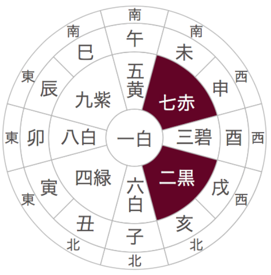 占いブログ【九星気学】本命殺、的殺と小児殺の凶方位