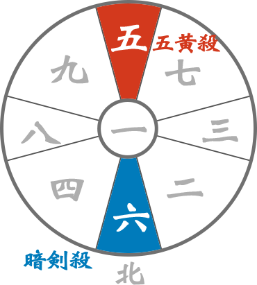 占いブログ【九星気学】五黄殺と暗剣殺の二大凶方位