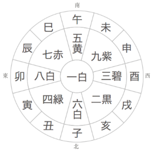 占いブログ【九星気学】日破、月破、歳破の凶方位
