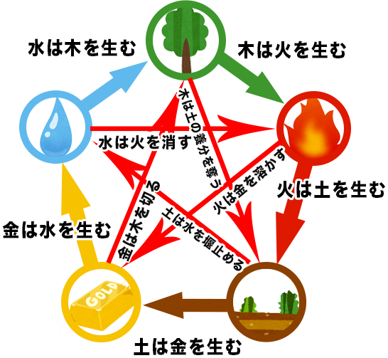 占いブログ 旧暦の十干と五行の関係