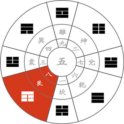 九星気学 【八白土星の象意】