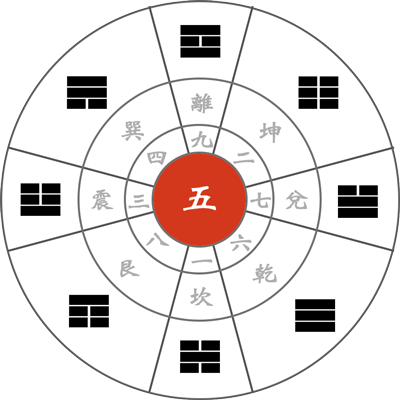 九星気学 【五黄土星の象意】