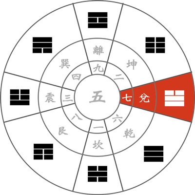 九星気学 【七赤金星の象意】